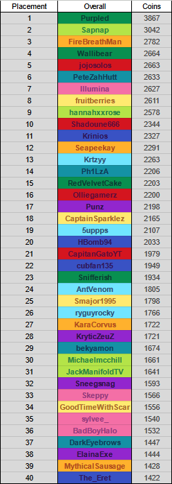 The winners of MCC31 re the Red Rabbits! Congratulations!  These were the final team and individual rankings!