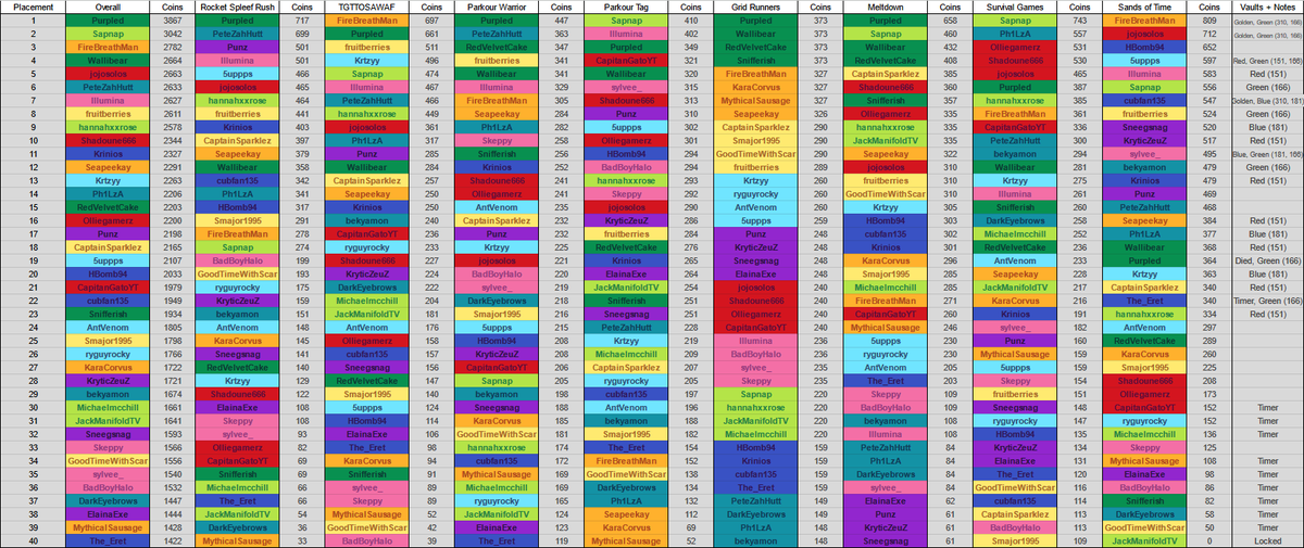 Here are the complete unmultiplied leaderboards from every game!