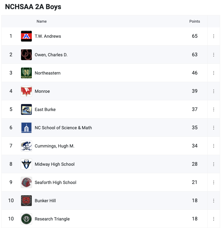MSCarolinas_'s tweet photo. Cummings Girls win their first NCHSAA 2A Outdoor title since 2019 just ahead of Shawnti Jackson led South Granville who fell 10 points short.  

In typical Cummings fashion all 66 of their points came from Jumps and Hurdles.

https://t.co/Wctm5hKAi2 https://t.co/27K9edsm59