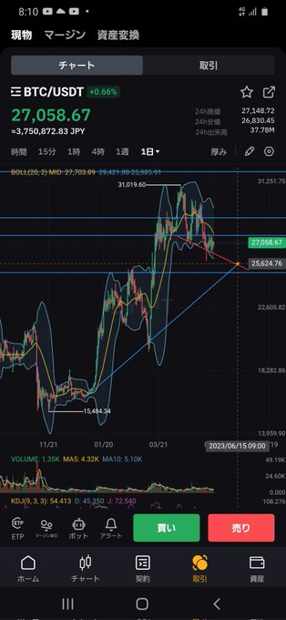 今のBTC相場って、てっぺんの三尊からの下降トレンドと見るか(赤線)1月初めから始まった上昇トレンドの一環として見るか(青線)だと思うんだけど ミ～は上目線です だから6月中旬には爆上がりすると信じて ロング入れました&hellip;って早すぎだろ❗ バカなアタシ💧 #投資初心者<a href="/tag/%E6%8A%95%E8%B3%87%E5%88%9D%E5%BF%83%E8%80%85"class="tags">#投資初心者</a><a href="/tag/%E3%83%93%E3%83%83%E3%83%88%E3%82%B3%E3%82%A4%E3%83%B3"class="tags"><span>#ビットコイン</span></a>
