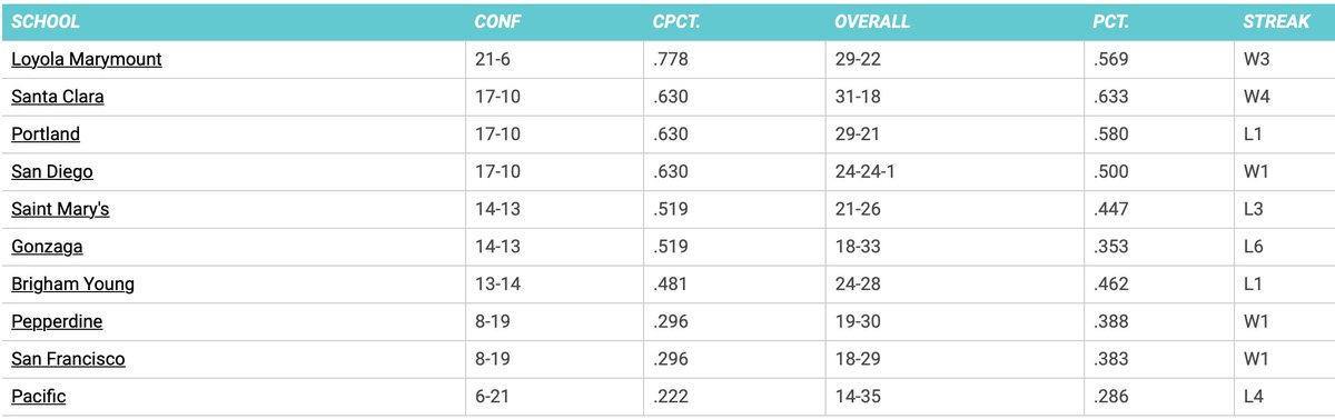 The #BroncoBoys finish the regular season tied for second place in the <a href="/WCCsports/">West Coast Conference</a> final standings and with the best overall record! Our best finish since 2004! That was also the last time we had as many conference wins!

#StampedeTogether