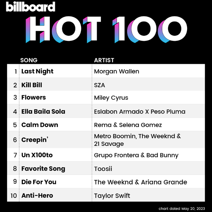 The #HotTrendingSongs 
The Global Excl. U.S. top 10 
The #Global200 top 10 
The #Hot100 top 10
By Billboard Chart