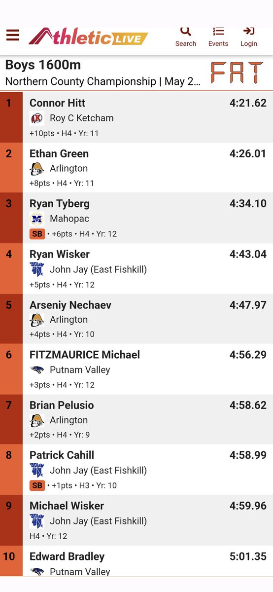 Highlights: Boys at the Northern Counties Championships today.  
🥈4x800m relay taking 2nd (Kumrow, Kelly, Tyberg, Tyberg); 
🥉3rd place in the 1600m by senior Ryan Tyberg; 
🏅4th place in the 800m by 8th grader‼️Brandon Kumrow; 
🥉&amp; 3rd place 3200m by senior Dylan Tyberg