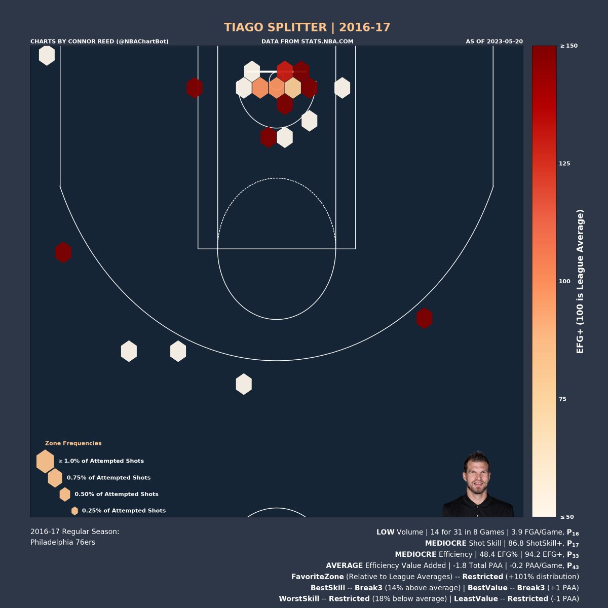 NBAChartBot's tweet image. Tiago Splitter's (@tiagosplitter) 2016-17 Shot Chart:

Volume: LOW | P_16 (percentile)
Shot Skill: MEDIOCRE | P_17
Efficiency: MEDIOCRE | P_33
Efficiency Value: AVERAGE | P_43

Favorite Zone: Restricted
Best Skill Zone: Break3
Best Value Zone: Break3

#TiagoSplitter
#76ers