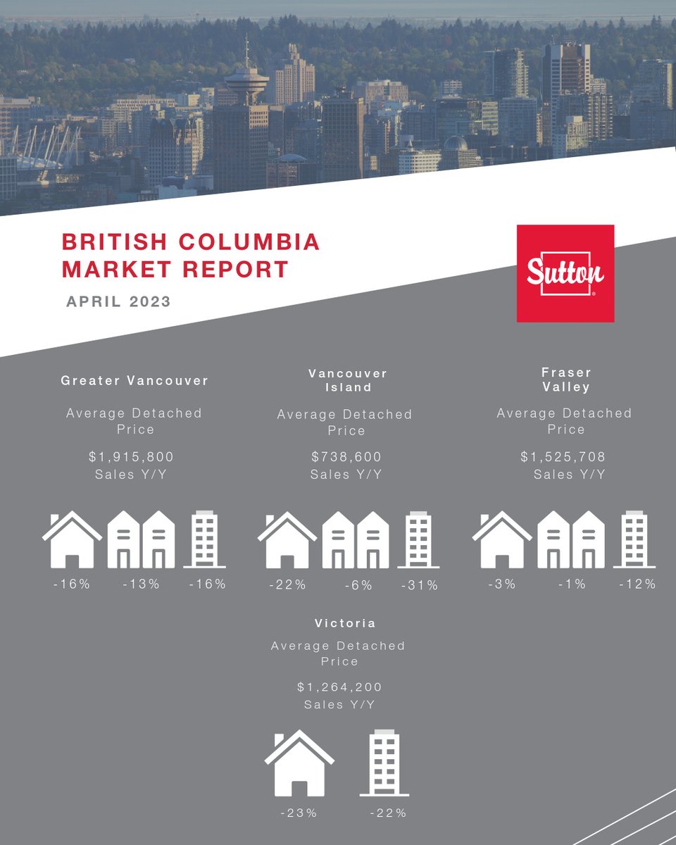 The April market report is here! 

Send me a DM for details in your neighbourhood as these stats change frequently and vary by location. facebook.com/10181065821876…