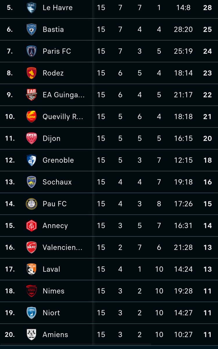 AmiensSC_esp's tweet photo. Últimos 15 partidos.......
Peor equipo de Ligue 2, simple.
#JoanninOut https://t.co/yYXkqPZPUm