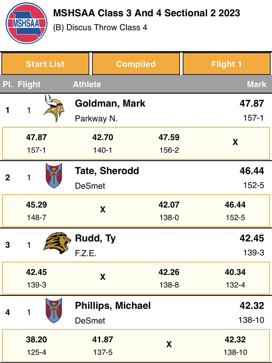 FZETRACK's tweet photo. Sectional track meet:  Congratulations Ty Rudd for his 3rd place finish, a PR of over 1m, and qualifying for the state championship. Great job!  @fzeactivities @TyRudd2303 https://t.co/noaJrf2sxs