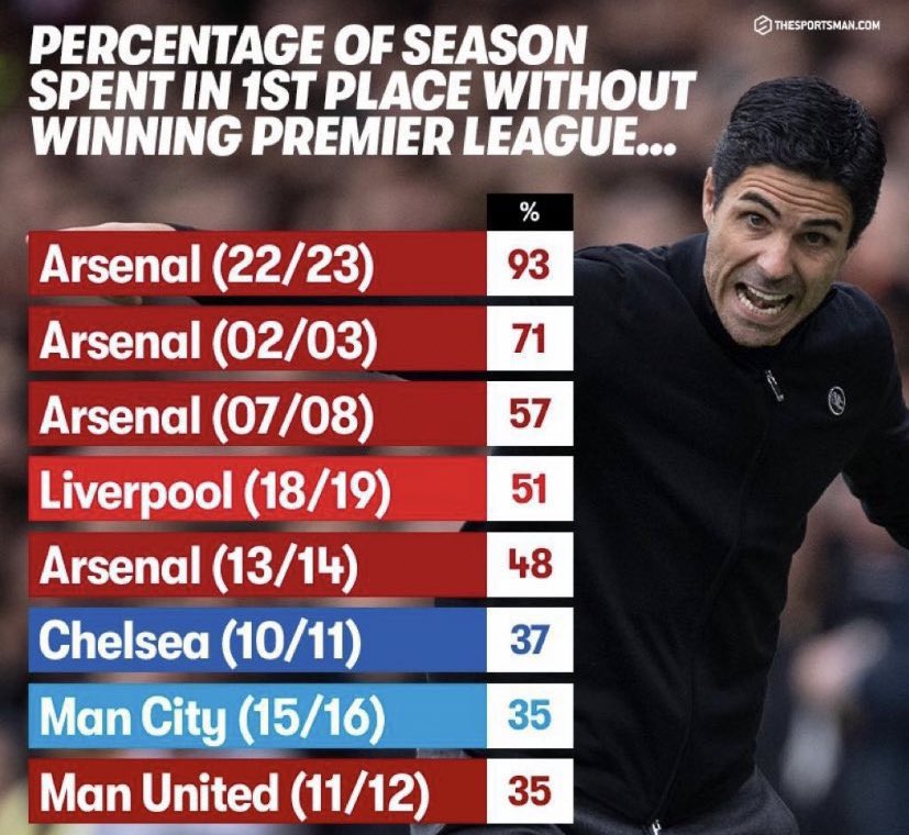 goonergang's tweet photo. Arsenal led the league 93% of the season &amp; bottled it ‘ fcking hate football 

Congratulations Man City! https://t.co/obau94HTo0