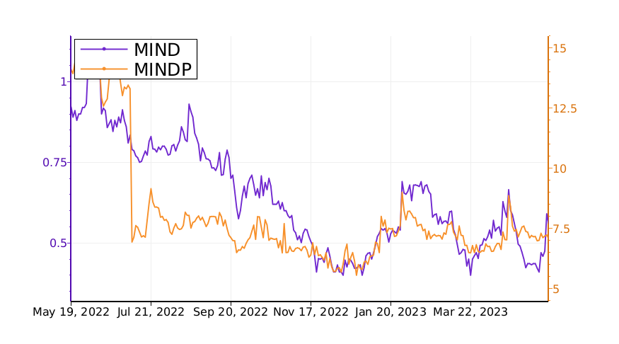 Tickeron's tweet image. How to make the right investment? Compare $MIND vs. $MINDP. #MINDTechnology srnk.us/go/4664467