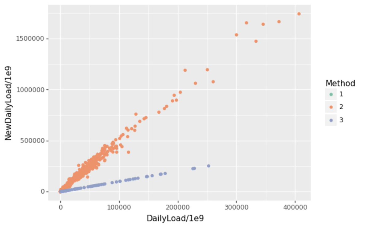 biotimylated's tweet photo. @Canakiwi2 @YVRCovidPlots @COVIDPoops19 Yeah, they pass the sniff test for me, if you will; here's a quick comparison of the new and old values for each sample. The data already using the new test didn't change. The retested values are all about 5x higher than their original values with the old test. https://t.co/D0y2lKFrcZ