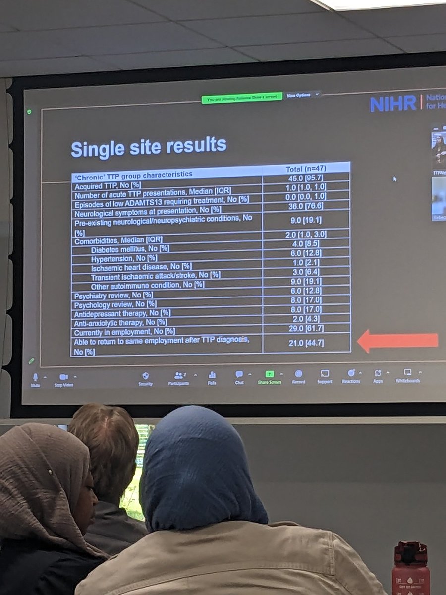 The ConNeCT study (single site) findings reveal that less than 50% of people with #TTP registered were able to return to the same employment they were in pre diagnosis. Revealing the importance of social support within the MDT @HaemSTAR_UK @NIHR #TTPAston23 @TTP_Network