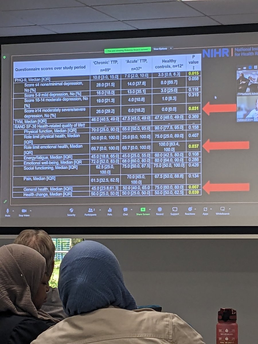 ConNeCT study reveals that individuals with #TTP are at a statistically higher risk of poor emotional health & depression. This was reflected in patient feedback today & shows the importance of #psychology involvement and a holistic approach to care #TTPAston23 @TTP_Network