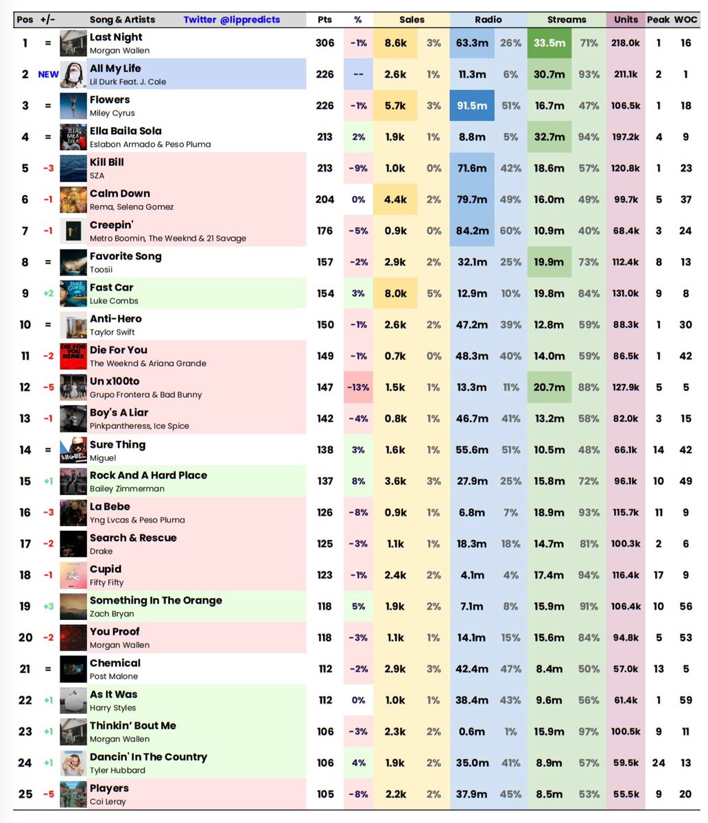 talk-of-the-charts-on-twitter-rt-lippredicts-billboard-hot-100
