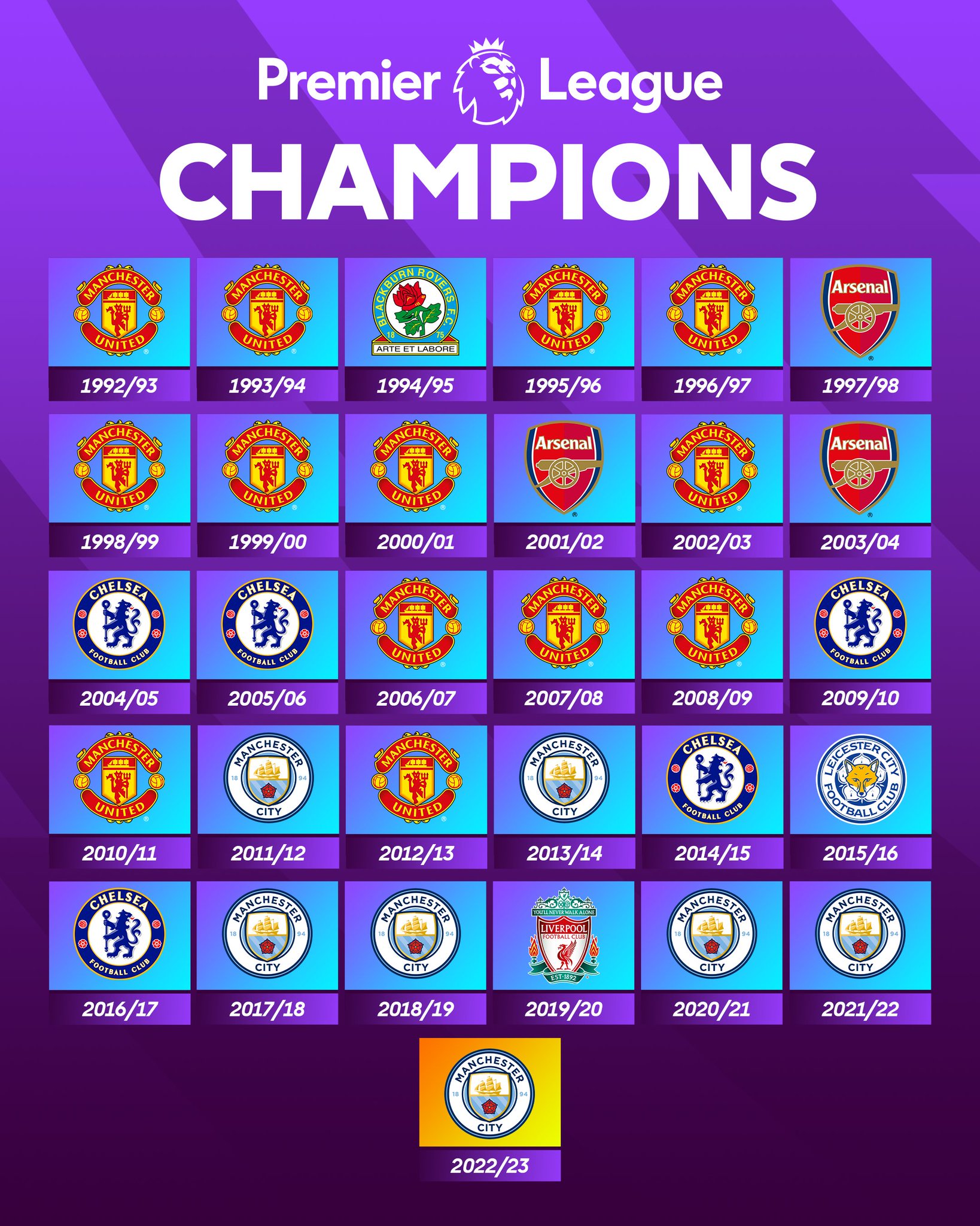 All the English Premier League Title Winners from 1999 to Date