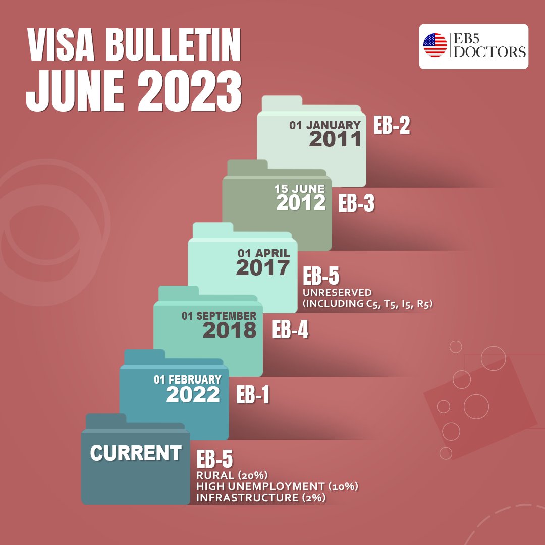 June 2023 Visa bulletin update.

Reach us to know more
Calendly: lnkd.in/eAzrMBdM
Whatsapp link: lnkd.in/epDm#eb5d

eb5doctors.com

#EB5 #dentist #EB5Visa #uscis #eb5investors #visa   #hospital #doctors #healthcare #surgeon #immigrationupdate #EB5Doctors