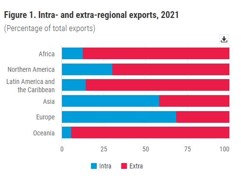 @willy_spurs1977 @PogoSkyBlues42 @iamniallkenny @Tipler1983 Newsflash for you. Asian countries, like European ones, do most of their trade with each other. Joining CPTPP, a geographically fragmented FTA (where UK already had CPTPP-level access to 450m of CPTPP's 510m pop. via EU FTAs/rollovers) won't burnish UK with much new GDP (0.08%).