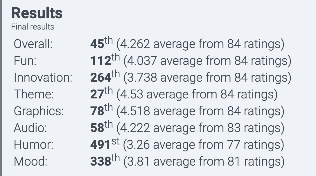 joscco96's tweet photo. Yay, place 45! Our game Heart-Warming Deliveries made it into the top 50 results of Ludum Dare 53 Game Jam 🚗🍕🔫

If you haven't played it yet, give it a try on https://t.co/xCSp7xRXRg 

#ludumdare #gamedev #ldjam53 #puzzlegame https://t.co/qyHzsk73V8