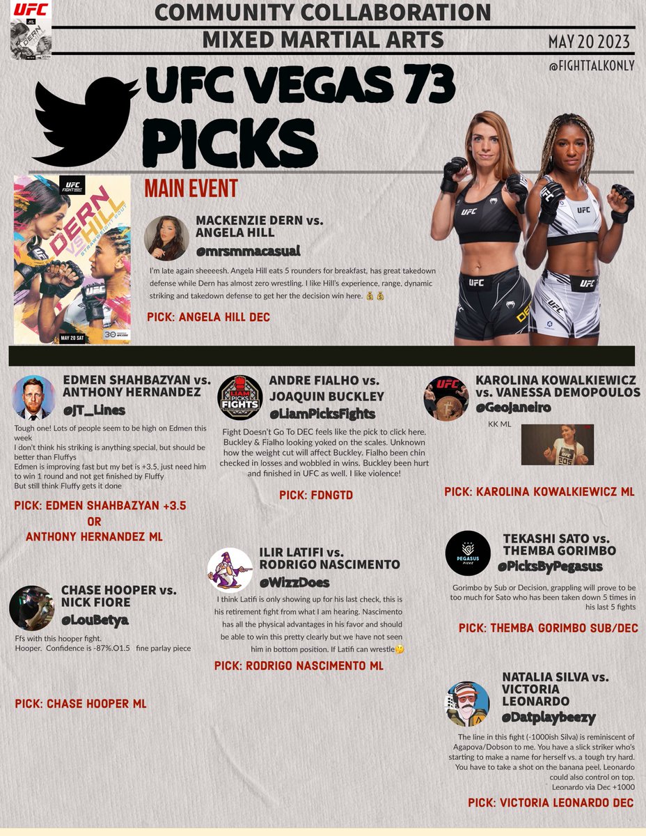 FightTalkOnly's tweet image. #UFCVegas73
COMMUNITY COLLABORATION 

GOOD LUCK EVERYBODY ⚡️

@mrsmmacasual @JT_Lines @LiamPicksFights @GeoJaneiro @LouBetya @WizzDoes @PicksByPegasus @Datplaybeezy