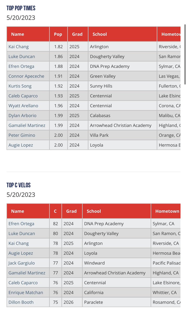 Sunshine West Showcase-Top C Velos and Pop Times perfectgame.org/Events/EventBl…