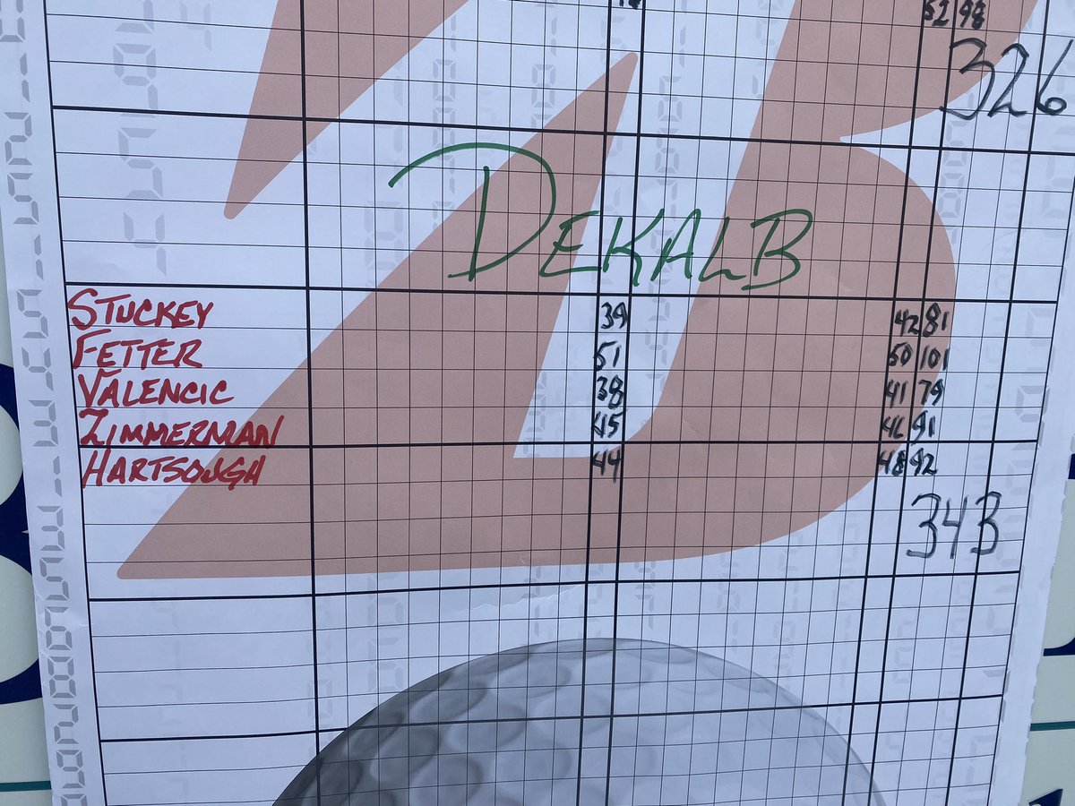 DeKalbGolf's tweet photo. NE8 Conference Finished 6th overall with a 343 . Carter Valencic 2nd team all conference PB 79 Grant Stuckey Honorable mention 81 . https://t.co/yetwInAioz
