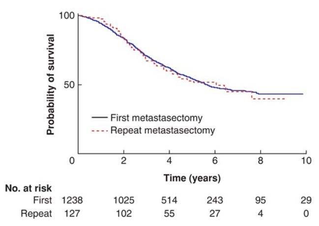 BjsOpen's tweet photo. 🇳🇱 lung audit📜shows that repeat🫁metastasectomy for colorectal🦀has🟰5y survival as primary🔪(53% vs 52%), however is associated with ⤴️complications (18.1% vs 11.6%). Prognosis impaired in 😷with ⤵️DLCO!
https://t.co/8EXwMF9pxz
#SoMe4Surgery @CeulemansLJ #lungcancer #StepUp4CRC https://t.co/LRkCARugkH