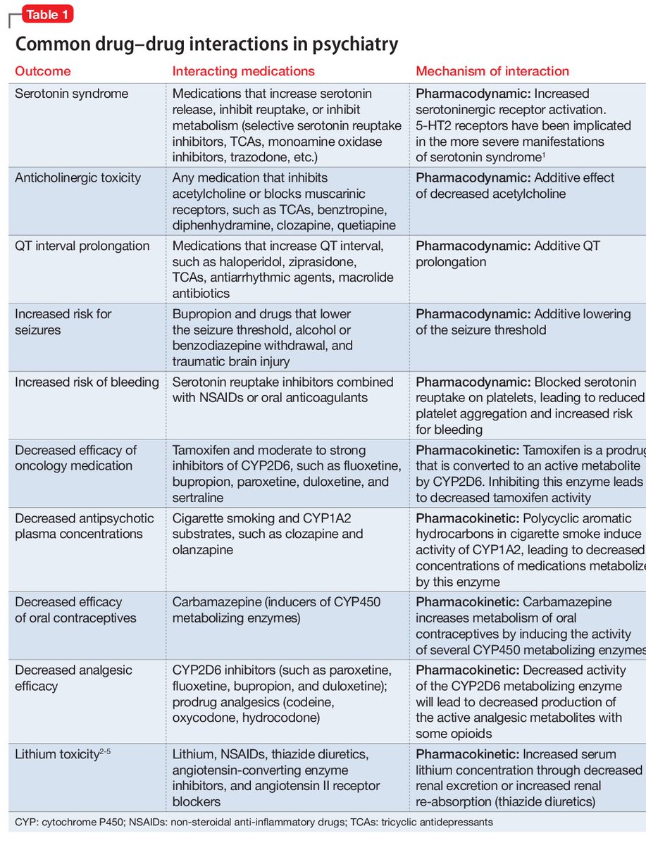 💡Important💡
📛Drug-Drug interactions in psychiatry 📛