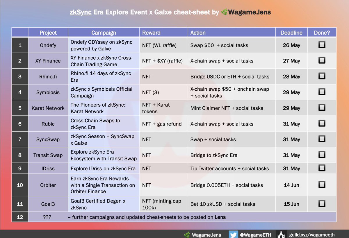 wagame (@xwagame) on Twitter photo Anon, did you know that there’s zkSync ‘Odyssey’ happening rn? Here’s a cheatsheet for current Galxe NFT campaigns by apps on <a href="/zksync/">ZKsync (∎, ∆)</a> 👇
It’s worth participating:
✅ Try out new apps on zkSync
✅ Earn NFTs on zkSync (Galxe supports it now 👀) Anon, did you know that there’s zkSync ‘Odyssey’ happening rn? Here’s a cheatsheet for current Galxe NFT campaigns by apps on <a href="/zksync/">ZKsync (∎, ∆)</a> 👇
It’s worth participating:
✅ Try out new apps on zkSync
✅ Earn NFTs on zkSync (Galxe supports it now 👀)
