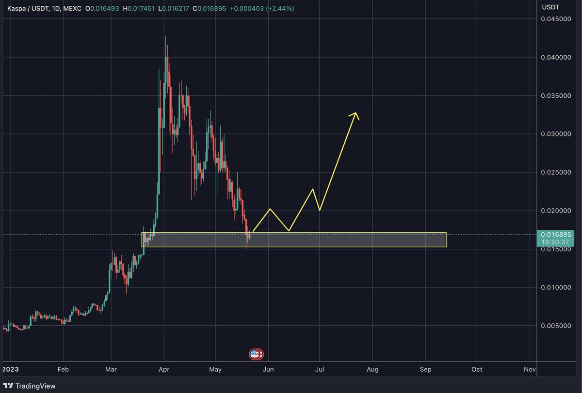 $KAS 

Looking at this level to hold in order to provide foundation for another explosive move up.

@KaspaCurrency is $BTC 2.0 and has a big community, it will fly.