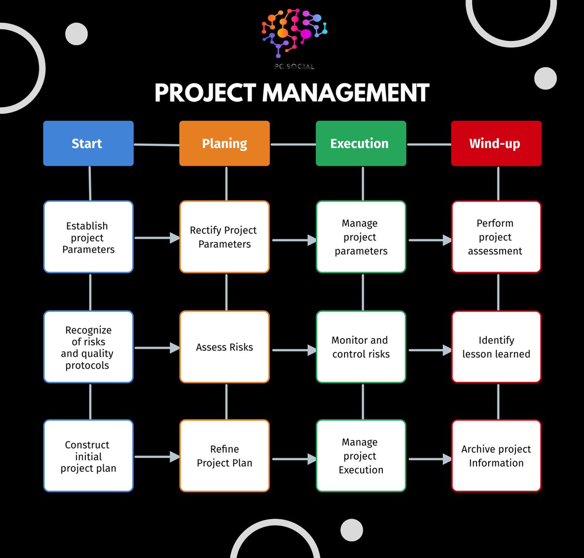 ProjectConsult5's tweet image. Ready to take your projects from idea to reality?  Check out our new flow diagram and learn the essential steps to conduct project management like a pro! #ProjectManagement #SuccessfulProjects #consulting #projectmanagement #success #ai #business #digitalmarketing #branding #pmp