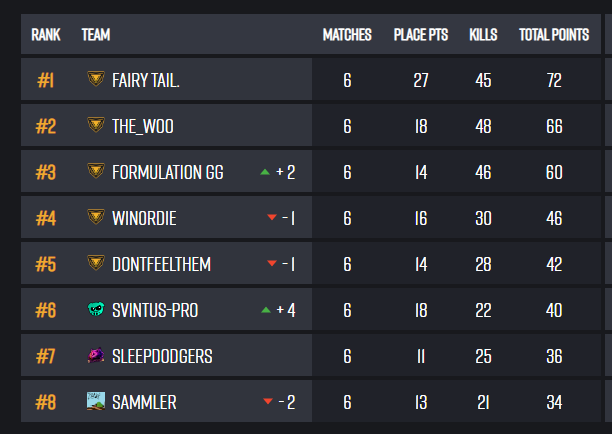 Another round of The Rotation completed ✅ tomorrow is the last round of open qualifiers 😈