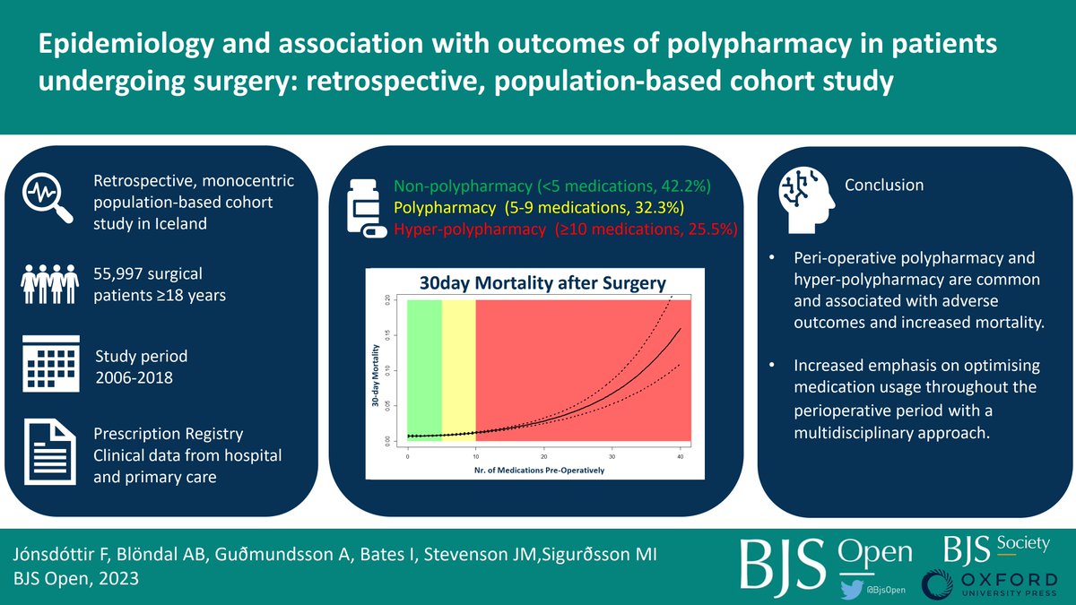 🇮🇸 population-based cohort study (2005-2018) found that preop polypharmacy & new postop polypharmacy are associated with adverse outcomes ➡️⚡️highlights the need for⬆️ emphasis on optimizing💊throughout periop period: doi.org/10.1093/bjsope… #SoMe4Surgery @FreyjaJons @BJSAcademy