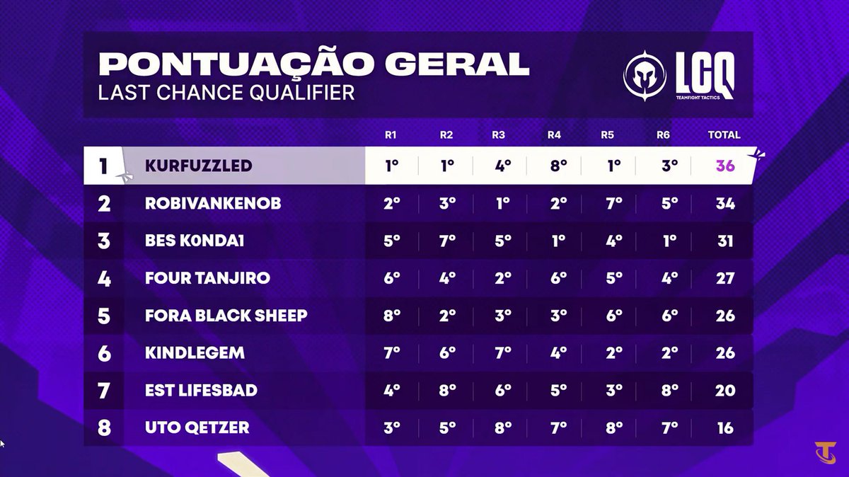 TFTBrasil's tweet photo. A vaga no Campeonato Mundial pelo #TFTLCQ ficou com o Reino Unido: @kurfuzzledTFT se consagra o CAMPEÃO!

O Brasil ainda assim agradece ao @LuisKonda e ao @TanjiroTFT pelas INCRÍVEIS jornadas até aqui. 💚💛

A gente se vê no #MundialTFT, nesta sexta (26) a partir das 8h BRT! https://t.co/4UUI4U0gEY