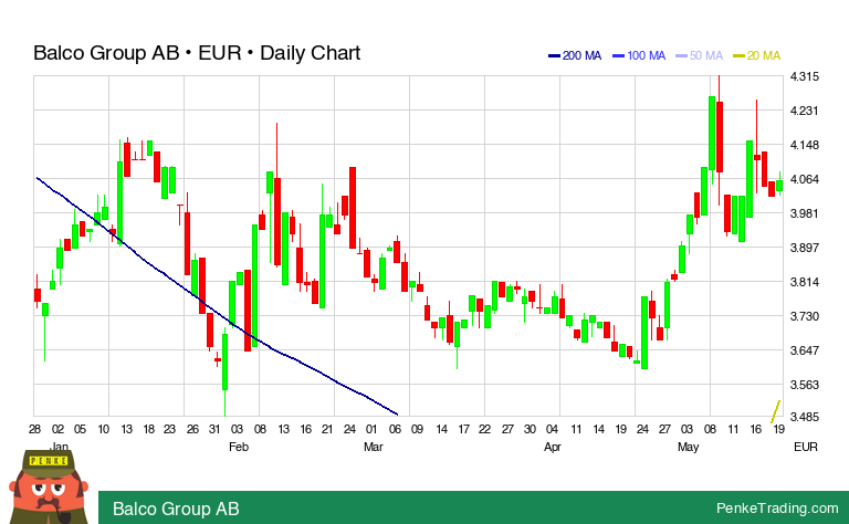 PenkeTrading's tweet image. I found you a Golden Cross on the daily chart of Balco Group AB.

 $b9c #b9c #GoldenCross #bullish #f #xfra

penketrading.com/symbols/B9C.F/