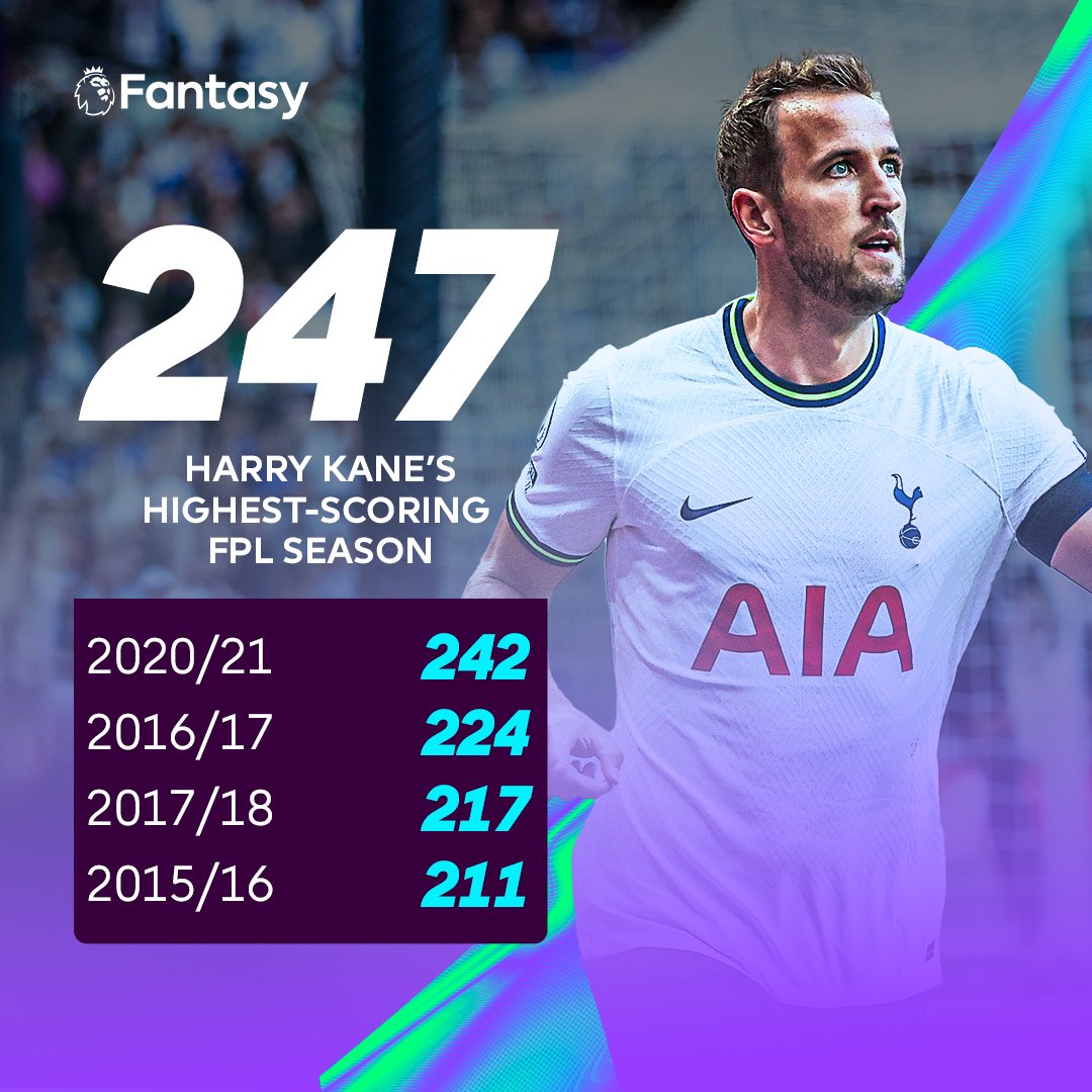 OfficialFPL's tweet image. 28 goals ⚽️
8 assists 🎯
45 bonus points ✨

Another superb #FPL season for Harry Kane 💪