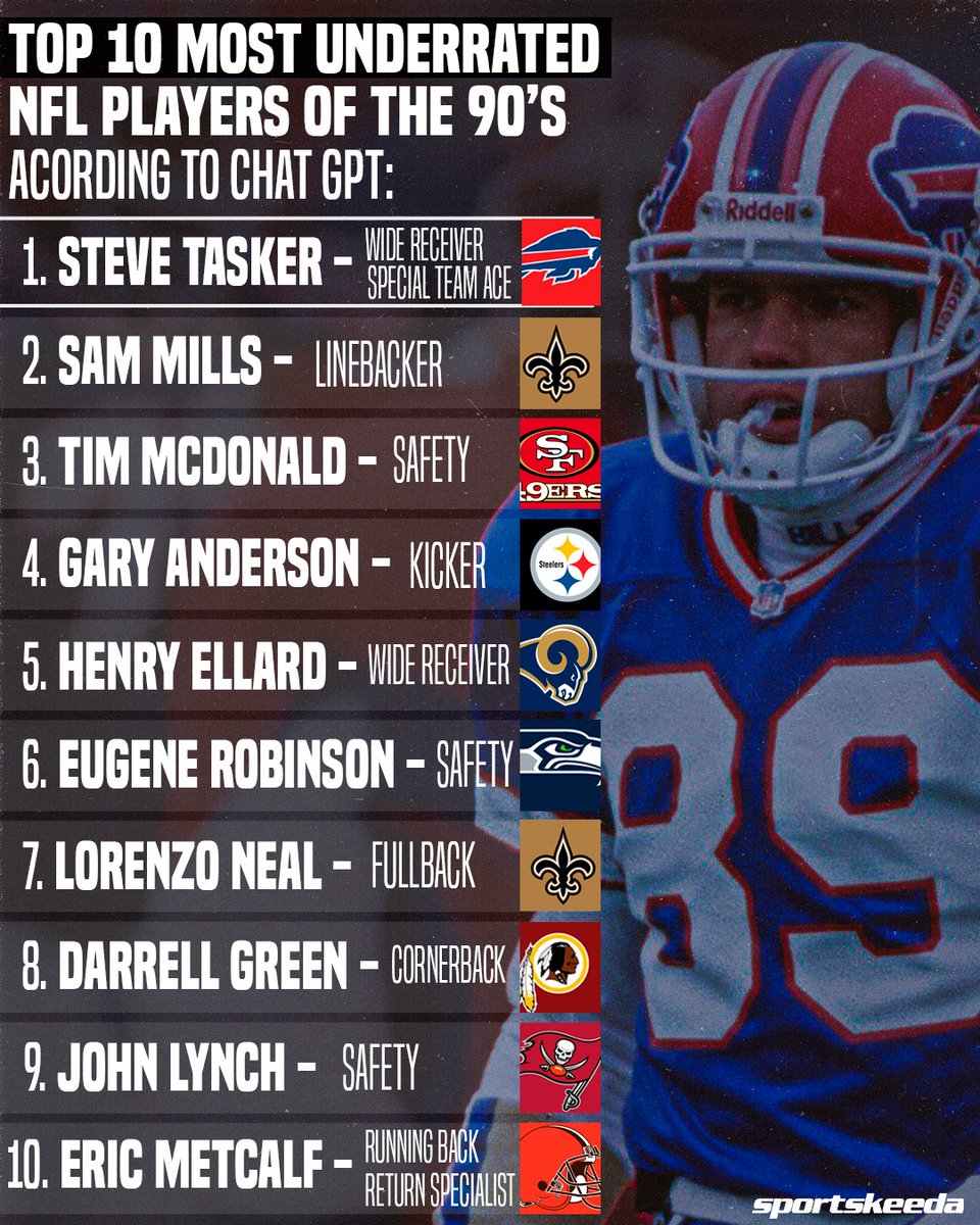 SKProFootball's tweet photo. We asked ChatGPT for the most underrated players on the 90s... and he gave some love to the great Steve Tasker ๐๐ป ๐ฆฌ
#NFL #ChatGPT #SteveTasker https://t.co/T6nMhyF9Ez