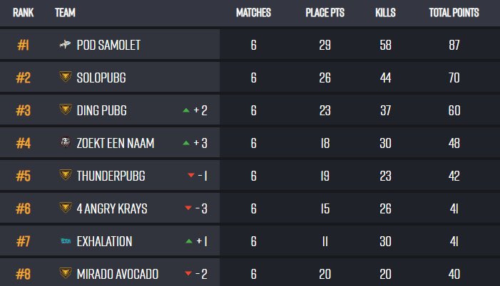 Another round in the 🎒
Tomorrow we go again⚡️