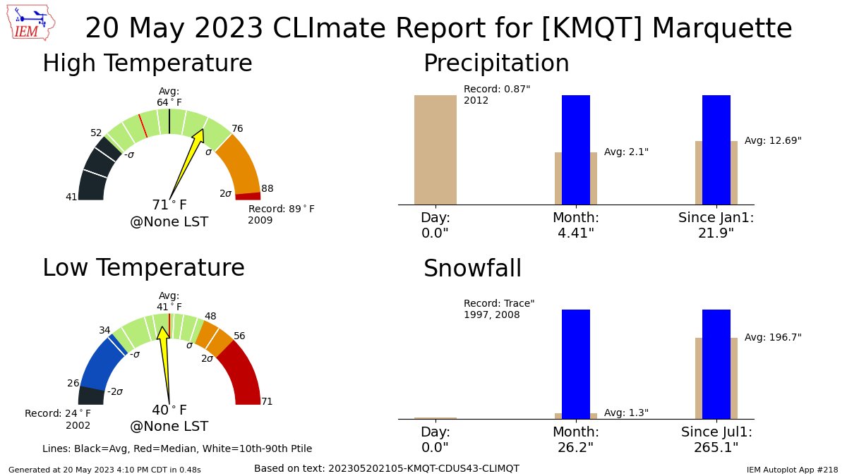 MARQUETTE MI May 20 Climate: High: 71 Low: 40 Precip: 0.0' Snow: 0.0' Snow Depth: 0' mesonet.agron.iastate.edu/p.php?pid=2023…