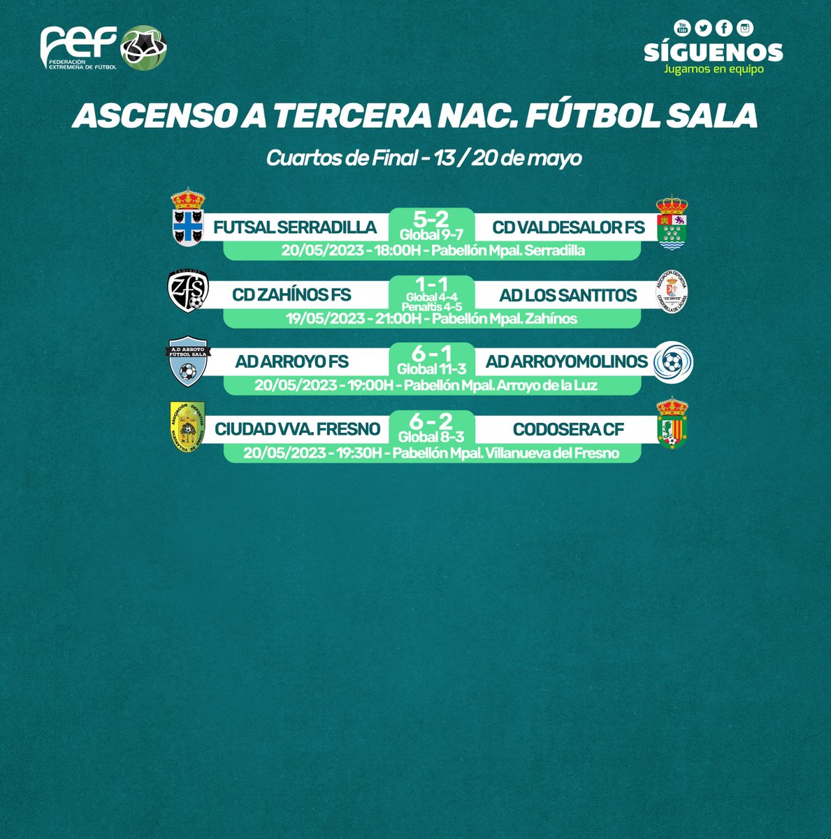 🥎| #FútbolSala |

📌Resultados de los partidos de Play-Off en 3ª División Nacional y 1ª Extremeña.

Enhorabuena a <a href="/DeleitosaFS/">Deleitosa F.S.</a> y <a href="/adgranjafutsal/">Granja Futsal</a>, que disputarán la final por el ascenso a 2ª División B.

#Extremadura💚🤍🖤
#JugamosEnEquipo