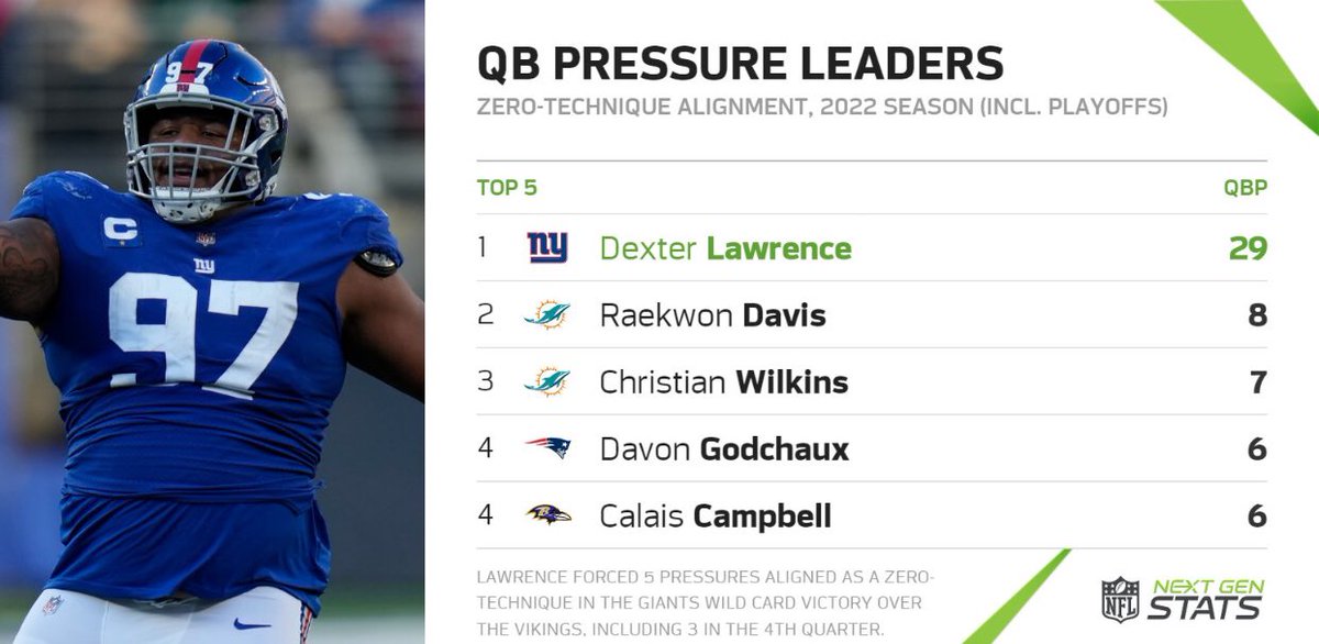 Dexter Lawrence having more pressures than the next 4 nose tackles  combined this season needs to be talked about more… 😮