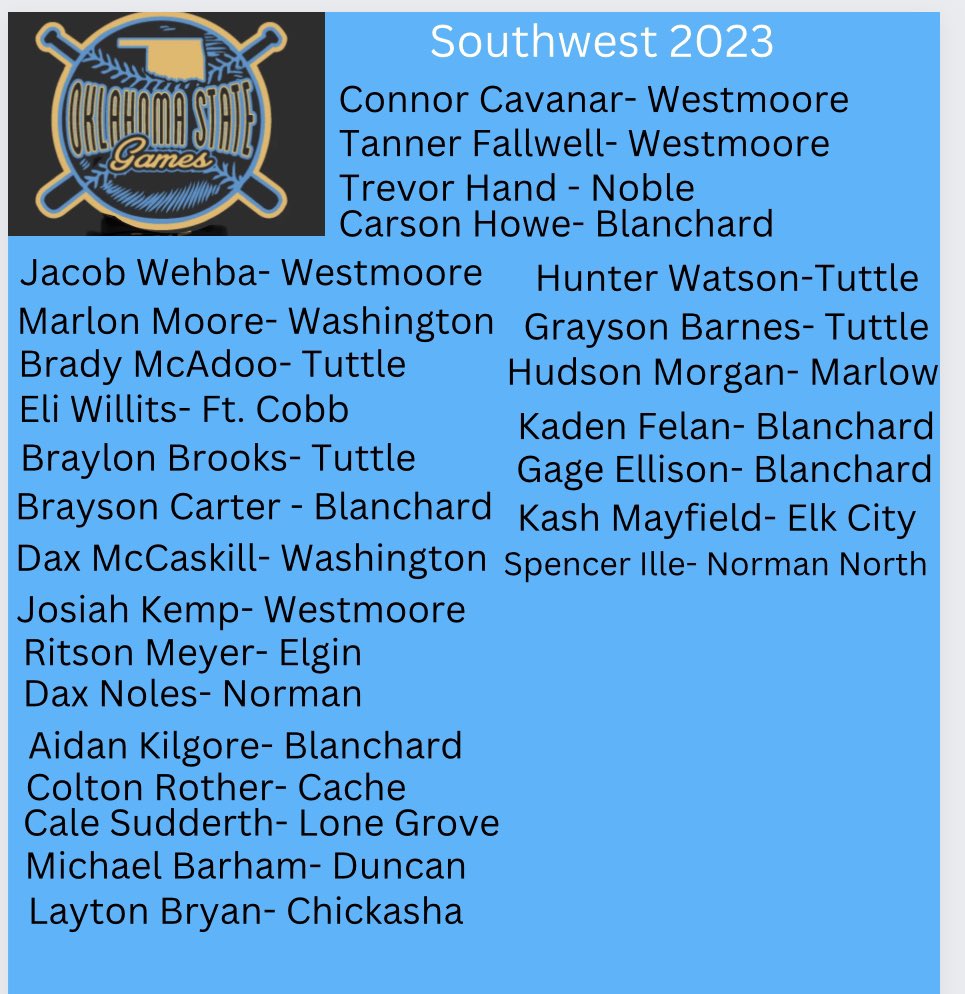 Oklahoma State Games (@okstategames) on Twitter photo Introducing the 2023 Southwest Team! <a href="/jags_baseball/">Westmoore Baseball</a> <a href="/BaseballNoble/">NobleBaseball</a> <a href="/CarsonHowe17/">Carson Howe</a> <a href="/JacobWehba/">Jacob Wehba</a> <a href="/marlonmoore34/">Marlon Moore</a> <a href="/EliWillits/">Eli Willits</a> <a href="/Tuttle_Boys/">𝙏𝙪𝙩𝙩𝙡𝙚 🐅𝘽𝙖𝙨𝙚𝙗𝙖𝙡𝙡</a> <a href="/Lion_Clubhouse/">Blanchard Baseball</a> <a href="/ElginBaseball/">Elgin Owls Baseball</a> <a href="/NHSTigersBSBL/">Norman Tigers Baseball</a> <a href="/CaleSudderth/">Cale Sudderth</a> <a href="/Michaelbarham10/">Michael barham (chago)</a> <a href="/fightinchicks/">ChickashaBaseball</a> <a href="/HudsonMorgan10/">Hudson_6_bc</a> <a href="/KashM_2024/">Kash Mayfield</a> <a href="/normannorth/">Norman North Baseball</a> Introducing the 2023 Southwest Team! <a href="/jags_baseball/">Westmoore Baseball</a> <a href="/BaseballNoble/">NobleBaseball</a> <a href="/CarsonHowe17/">Carson Howe</a> <a href="/JacobWehba/">Jacob Wehba</a> <a href="/marlonmoore34/">Marlon Moore</a> <a href="/EliWillits/">Eli Willits</a> <a href="/Tuttle_Boys/">𝙏𝙪𝙩𝙩𝙡𝙚 🐅𝘽𝙖𝙨𝙚𝙗𝙖𝙡𝙡</a> <a href="/Lion_Clubhouse/">Blanchard Baseball</a> <a href="/ElginBaseball/">Elgin Owls Baseball</a> <a href="/NHSTigersBSBL/">Norman Tigers Baseball</a> <a href="/CaleSudderth/">Cale Sudderth</a> <a href="/Michaelbarham10/">Michael barham (chago)</a> <a href="/fightinchicks/">ChickashaBaseball</a> <a href="/HudsonMorgan10/">Hudson_6_bc</a> <a href="/KashM_2024/">Kash Mayfield</a> <a href="/normannorth/">Norman North Baseball</a>