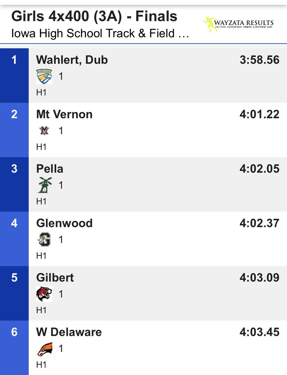 Pella Activities on Twitter: quot RT PellaDutchXC: 4x400 3rd 4:02 05 #SB Pella Activities on Twitter: quot RT PellaDutchXC: 4x400 3rd 4:02 05 #SB