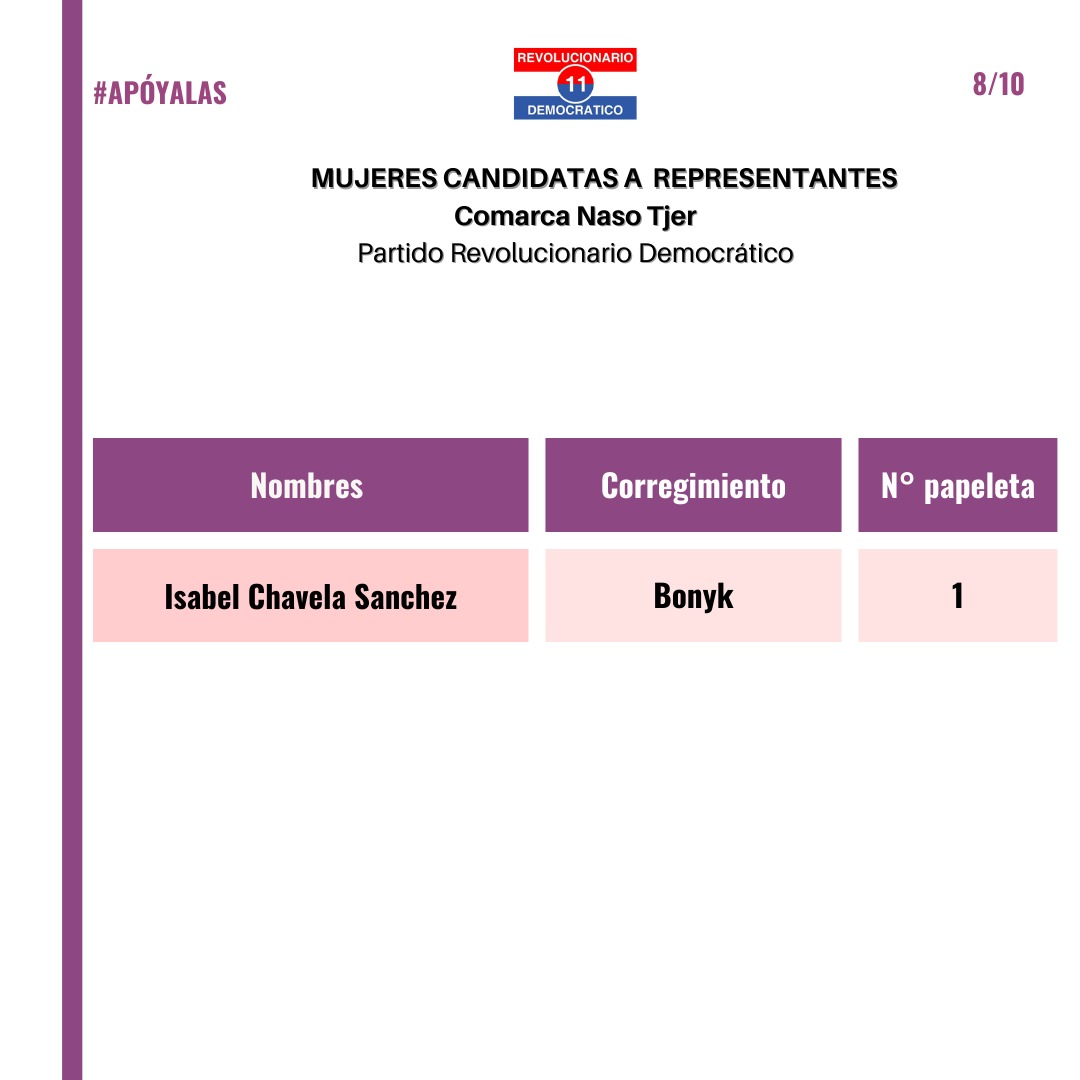 fonamupp's tweet photo. #FONAMUPP, promoviendo el liderazgo político de las mujeres en las campañas electorales de los partidos políticos 2023.
El Partido Revolucionario Democrático tendrá sus primarias el 11 de junio de 2023, conoce a sus candidatas y #APÓYALAS. https://t.co/Q2I46k3JwK
