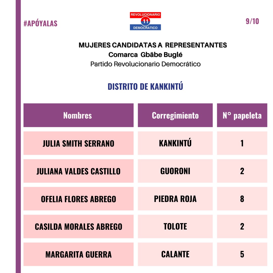 fonamupp's tweet photo. #FONAMUPP, promoviendo el liderazgo político de las mujeres en las campañas electorales de los partidos políticos 2023.
El Partido Revolucionario Democrático tendrá sus primarias el 11 de junio de 2023, conoce a sus candidatas y #APÓYALAS. https://t.co/Q2I46k3JwK