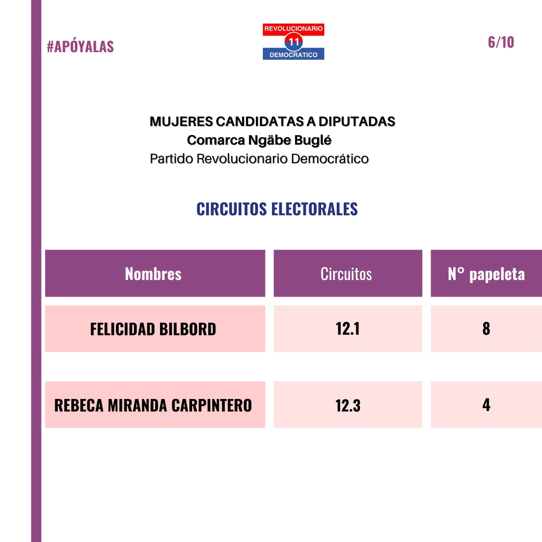 fonamupp's tweet photo. #FONAMUPP, promoviendo el liderazgo político de las mujeres en las campañas electorales de los partidos políticos 2023.
El Partido Revolucionario Democrático tendrá sus primarias el 11 de junio de 2023, conoce a sus candidatas y #APÓYALAS. https://t.co/Q2I46k3JwK
