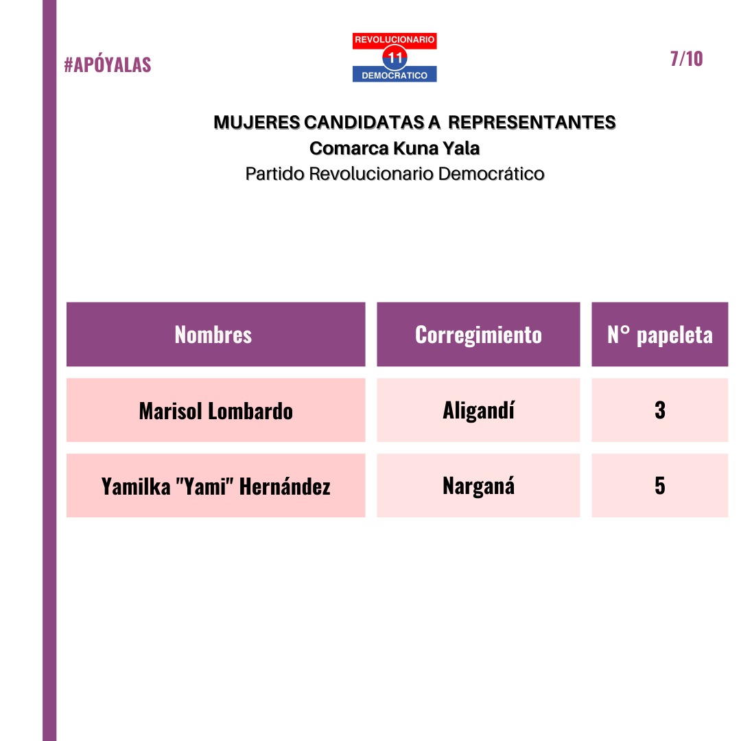 fonamupp's tweet photo. #FONAMUPP, promoviendo el liderazgo político de las mujeres en las campañas electorales de los partidos políticos 2023.
El Partido Revolucionario Democrático tendrá sus primarias el 11 de junio de 2023, conoce a sus candidatas y #APÓYALAS. https://t.co/Q2I46k3JwK