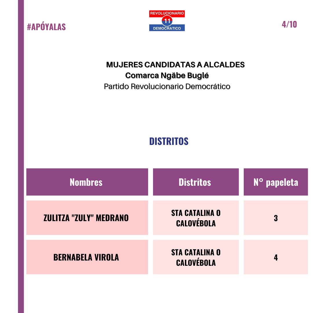 fonamupp's tweet photo. #FONAMUPP sigue su campaña 𝗟𝗶𝘀𝘁𝗮 𝗠𝗮𝗿𝗶𝘀𝗶𝗻&amp;𝗠𝗮𝘁𝗶𝗹𝗱𝗲: 𝗣𝗼𝗿 𝗲𝗹 𝗱𝗲𝗿𝗲𝗰𝗵𝗼 𝗮 𝘀𝗲𝗿 𝗲𝗹𝗲𝗴𝗶𝗱𝗮𝘀, dando a conocer el listado de candidatas primarias @PRDesPanama a diputadas, alcaldesas y rep corregimiento en comarcas Ngäbe Buglé, Guna Yala y Naso Tjer. https://t.co/i1BGNmvojU