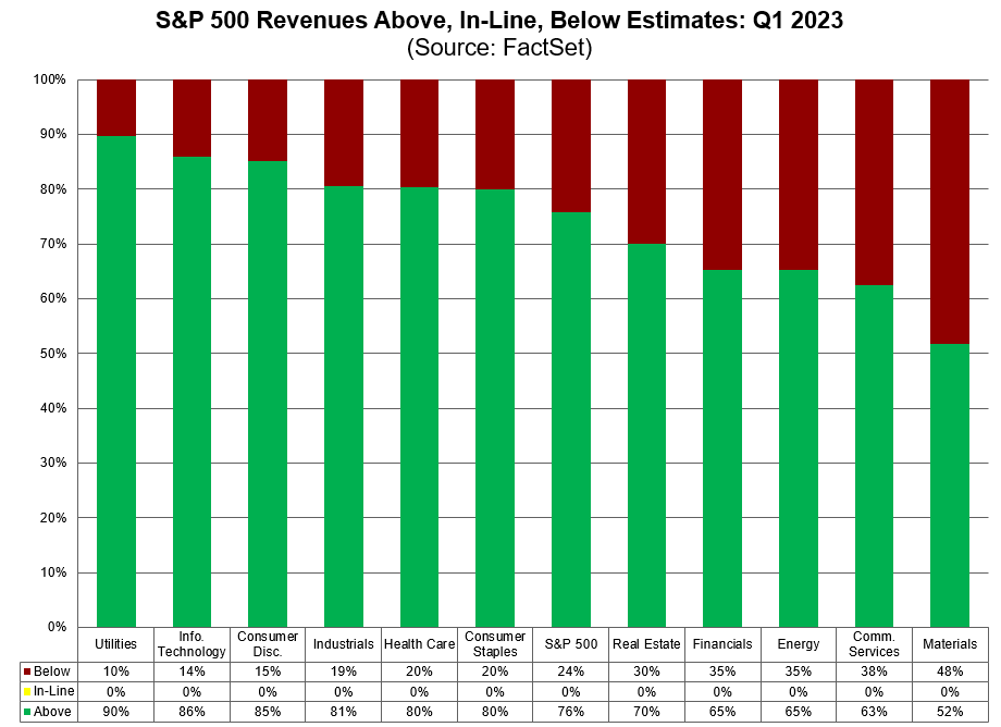 76% of $SPX companies have beaten revenue estimates to date for Q1, which is above the 5-year average of 69% and above the 10-year average of 63%. #earnings, #earningsinsight, bit.ly/43areI5