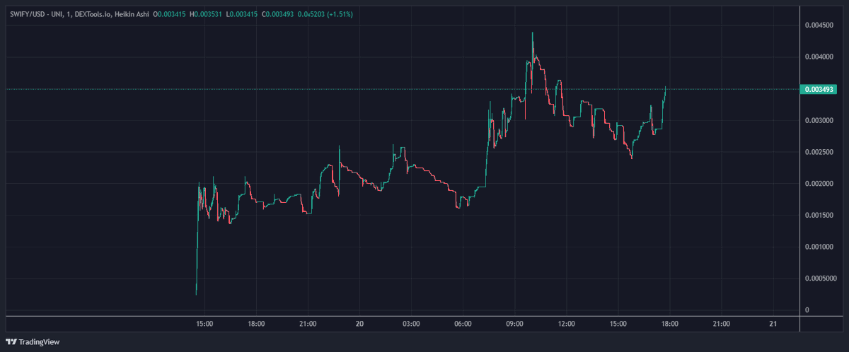 $SWIFY Chart is ready to welcome new traders! Come check out why our swap is better than the competition! #ETH