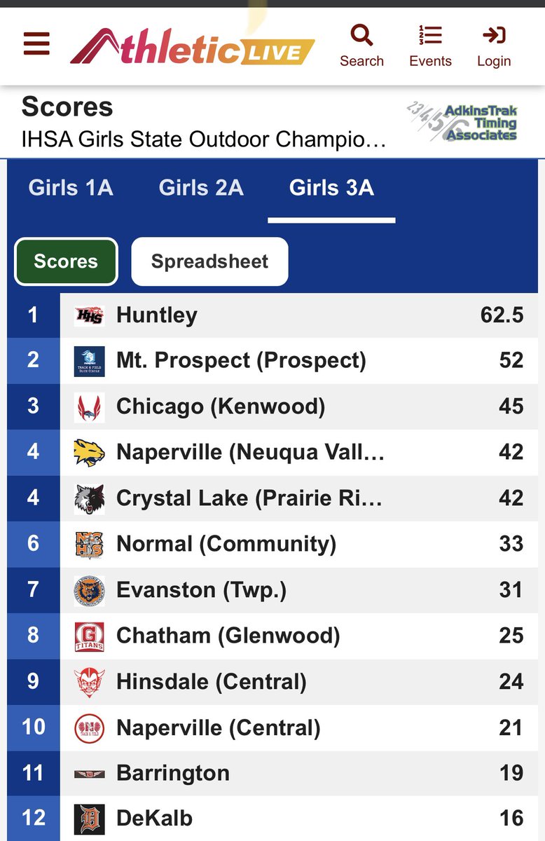 RedRaiders_GTF's tweet image. It’s OFFICIAL. We are the 2023 IHSA STATE TRACK &amp;amp; FIELD CHAMPIONS!!!! This was a TEAM EFFORT. #FINISHEDbusiness #trustedtheprocess #webeforeme