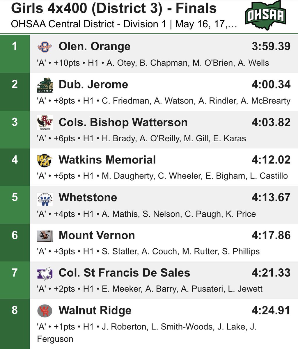 FieldWatkins's tweet photo. The 4x400 is Regional bound! Great work securing another week of competition! So proud of Lindsey, Cam, Ellah, and Maddi 🖤💛 https://t.co/ZvGDlvhPFO